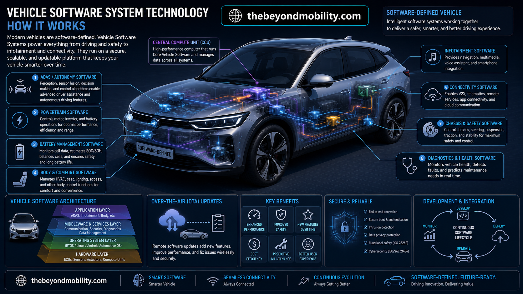 Vehicle software system technology infographic